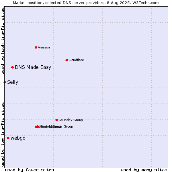 Market position of DNS Made Easy vs. webgo vs. Selly