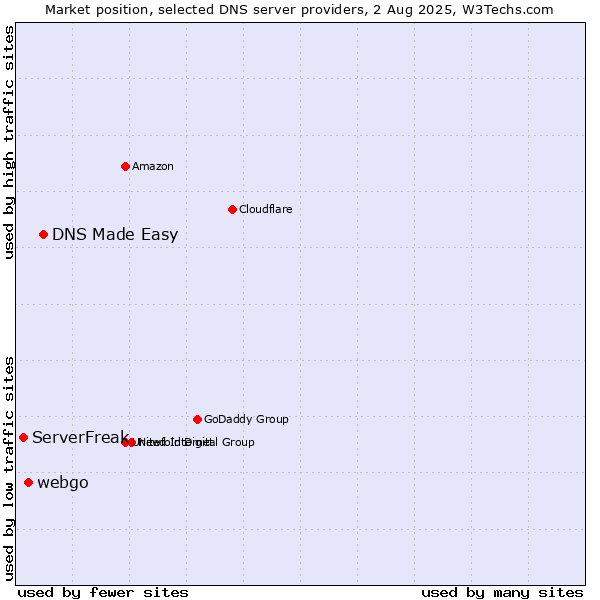 Market position of DNS Made Easy vs. webgo vs. ServerFreak