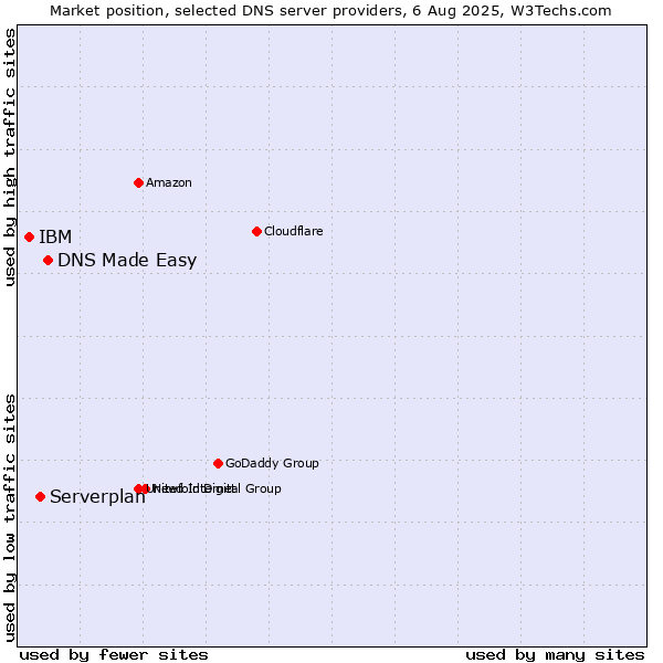 Market position of DNS Made Easy vs. Serverplan vs. IBM