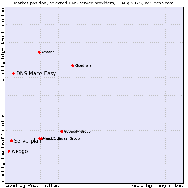 Market position of DNS Made Easy vs. Serverplan vs. webgo