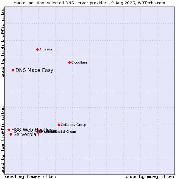 Market position of DNS Made Easy vs. Serverplan vs. H88 Web Hosting