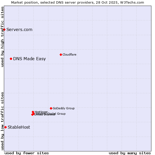 Market position of DNS Made Easy vs. StableHost vs. Servers.com