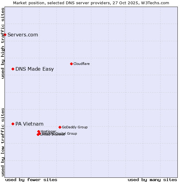 Market position of DNS Made Easy vs. PA Vietnam vs. Servers.com