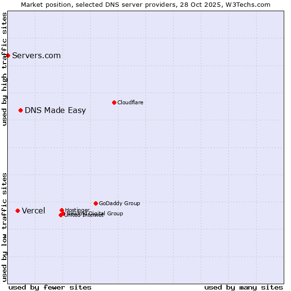 Market position of DNS Made Easy vs. Vercel vs. Servers.com