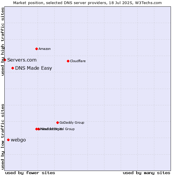 Market position of DNS Made Easy vs. webgo vs. Servers.com