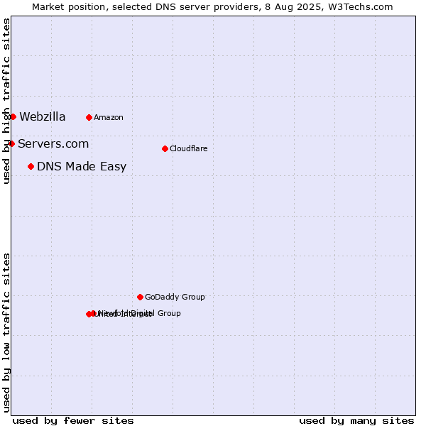 Market position of DNS Made Easy vs. Webzilla vs. Servers.com