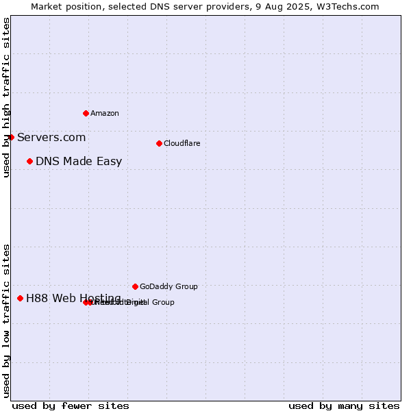 Market position of DNS Made Easy vs. H88 Web Hosting vs. Servers.com
