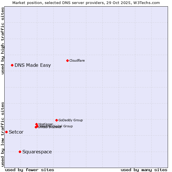 Market position of Squarespace vs. DNS Made Easy vs. Setcor