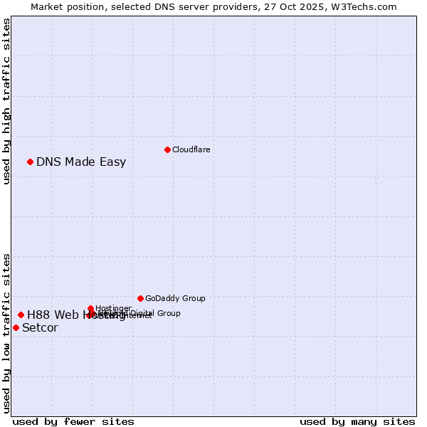 Market position of DNS Made Easy vs. H88 Web Hosting vs. Setcor