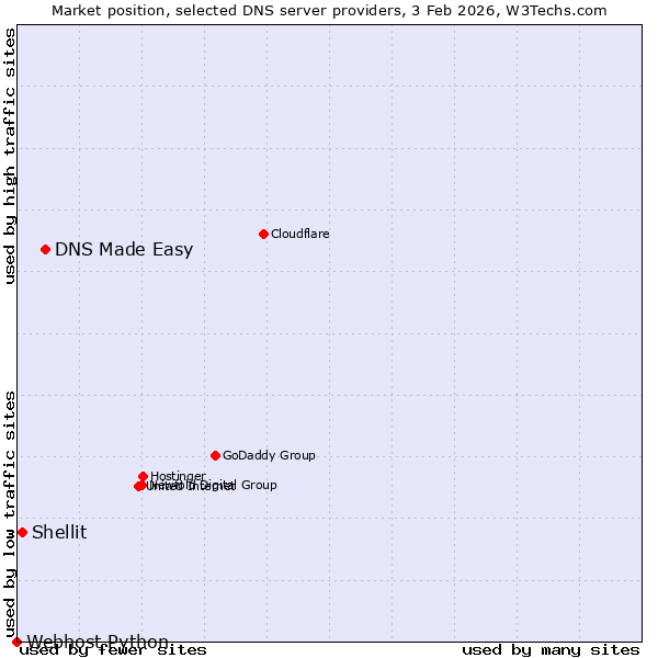 Market position of DNS Made Easy vs. Shellit vs. Webhost Python
