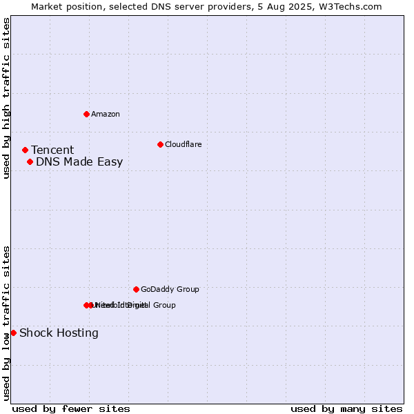 Market position of DNS Made Easy vs. Tencent vs. Shock Hosting