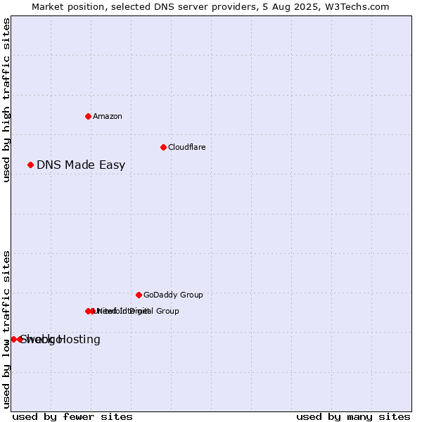 Market position of DNS Made Easy vs. webgo vs. Shock Hosting