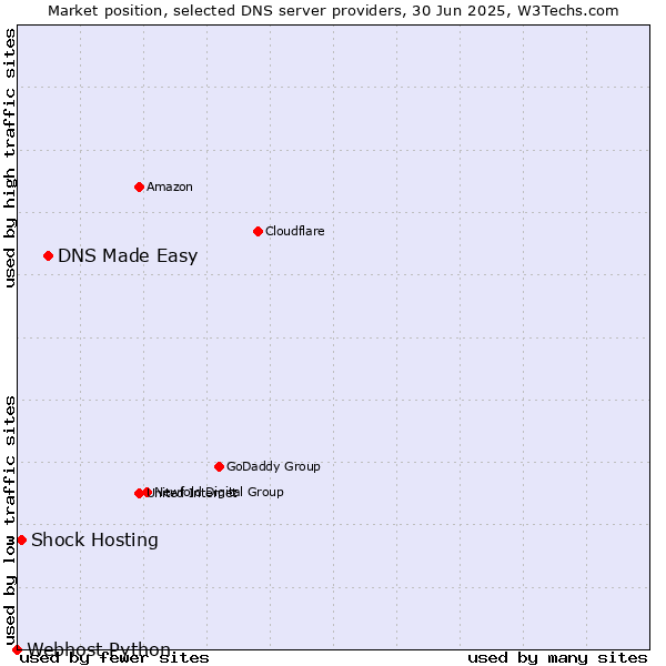 Market position of DNS Made Easy vs. Shock Hosting vs. Webhost Python