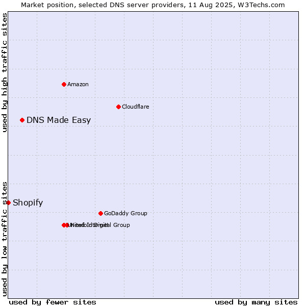 Market position of DNS Made Easy vs. Shopify
