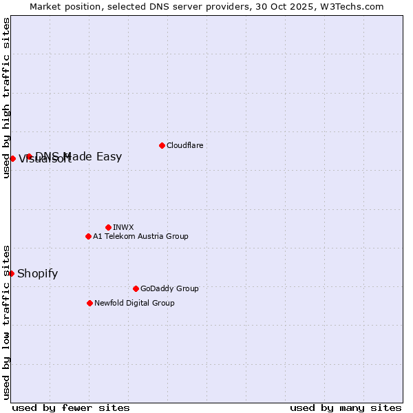 Market position of DNS Made Easy vs. Visualsoft vs. Shopify
