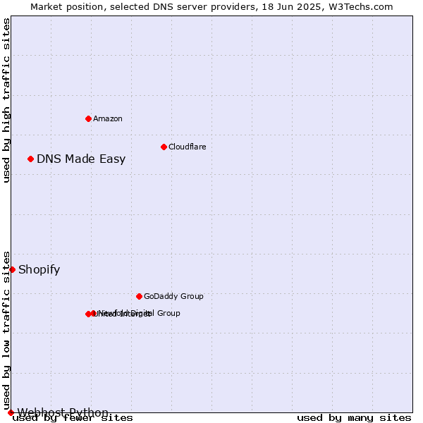 Market position of DNS Made Easy vs. Shopify vs. Webhost Python