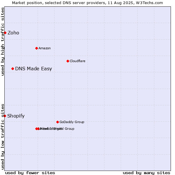Market position of DNS Made Easy vs. Zoho vs. Shopify