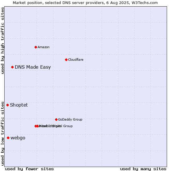 Market position of DNS Made Easy vs. webgo vs. Shoptet