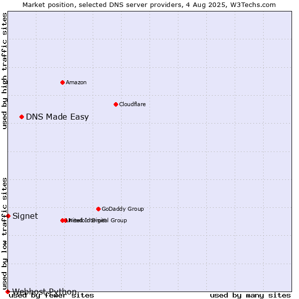 Market position of DNS Made Easy vs. Signet vs. Webhost Python
