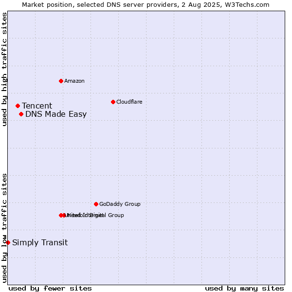 Market position of DNS Made Easy vs. Tencent vs. Simply Transit
