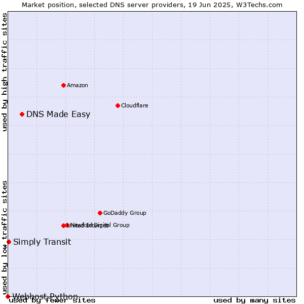 Market position of DNS Made Easy vs. Simply Transit vs. Webhost Python