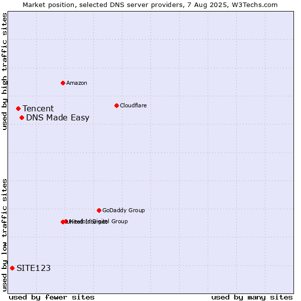Market position of DNS Made Easy vs. Tencent vs. SITE123