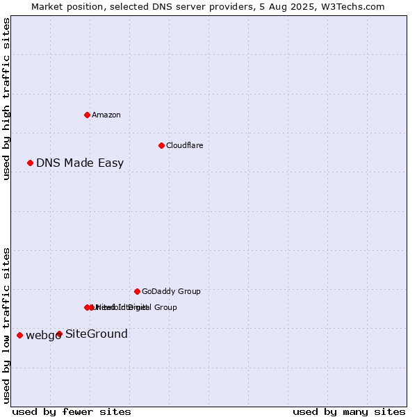 Market position of SiteGround vs. DNS Made Easy vs. webgo