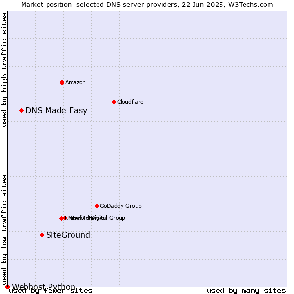 Market position of SiteGround vs. DNS Made Easy vs. Webhost Python