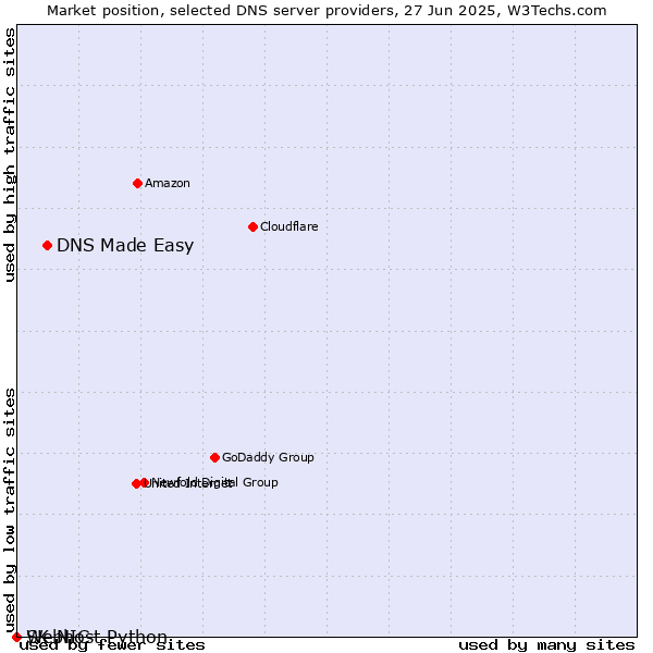 Market position of DNS Made Easy vs. Webhost Python vs. SK-NIC
