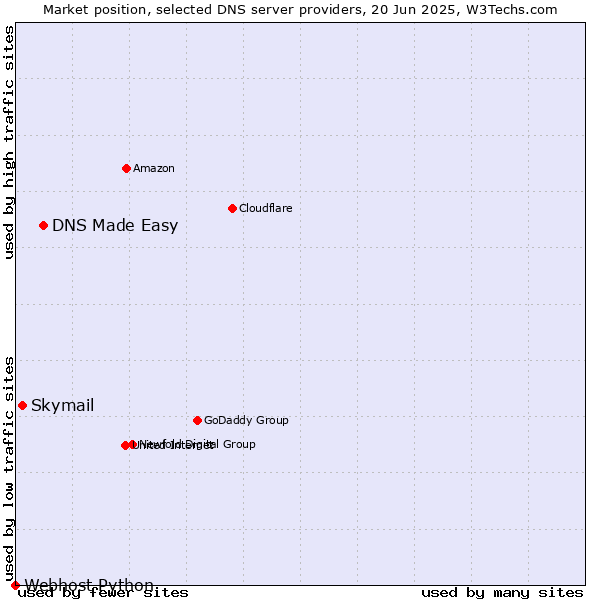 Market position of DNS Made Easy vs. Skymail vs. Webhost Python