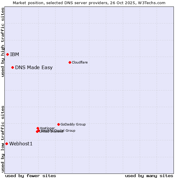 Market position of DNS Made Easy vs. IBM vs. Webhost1