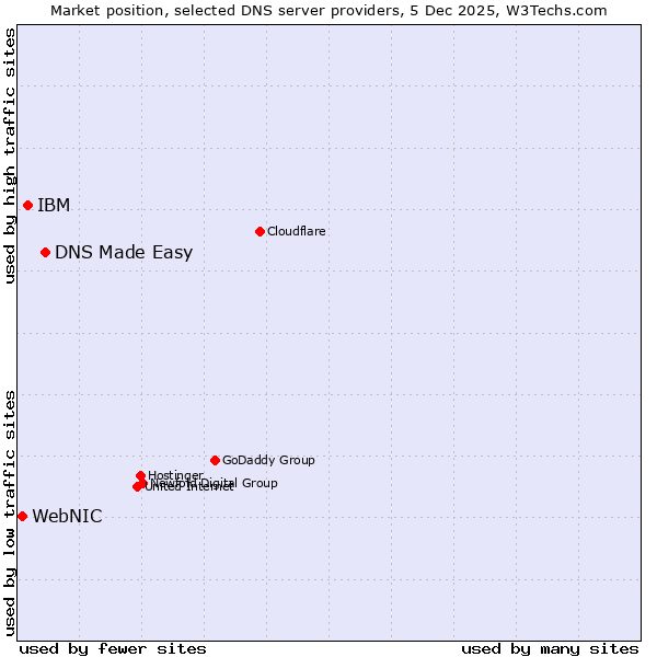 Market position of DNS Made Easy vs. IBM vs. WebNIC