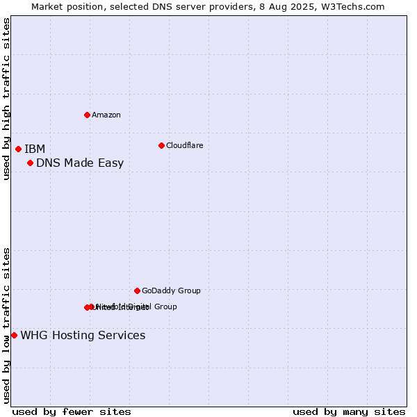 Market position of DNS Made Easy vs. IBM vs. WHG Hosting Services