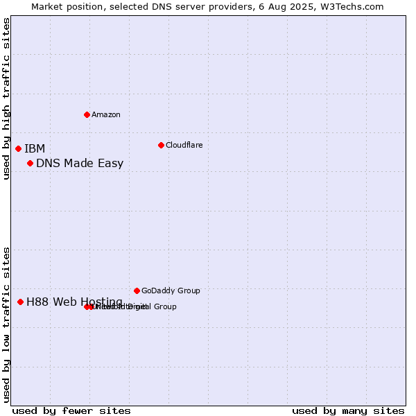 Market position of DNS Made Easy vs. H88 Web Hosting vs. IBM