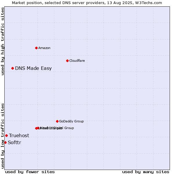 Market position of DNS Made Easy vs. Truehost vs. Softtr