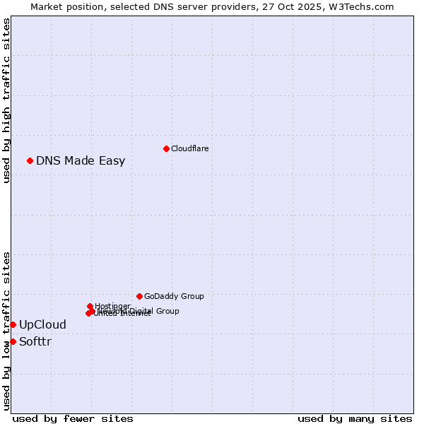 Market position of DNS Made Easy vs. Softtr vs. UpCloud