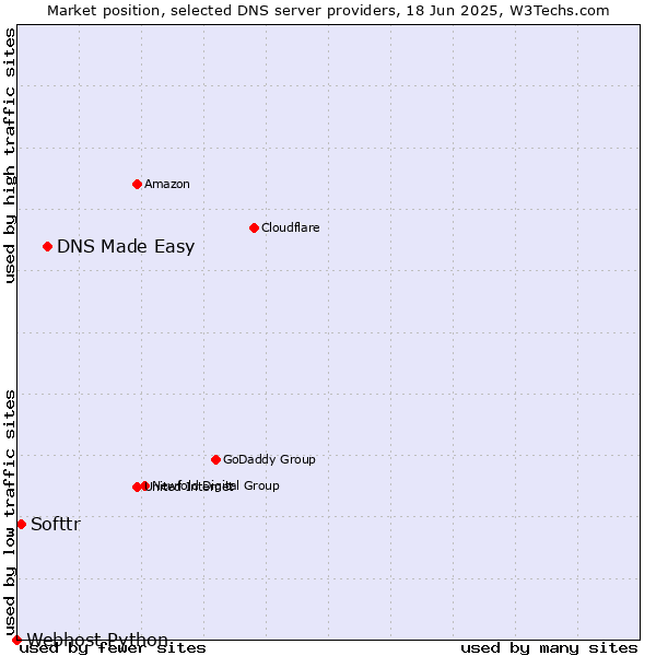 Market position of DNS Made Easy vs. Softtr vs. Webhost Python