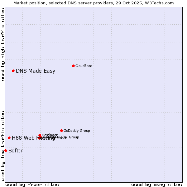 Market position of DNS Made Easy vs. H88 Web Hosting vs. Softtr