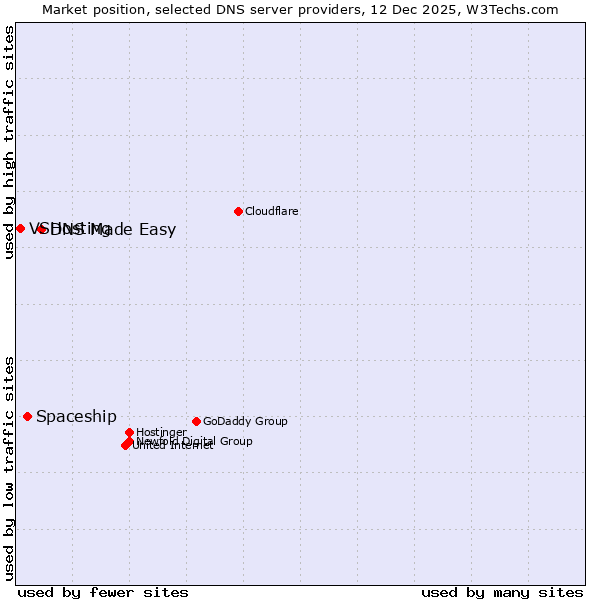 Market position of DNS Made Easy vs. Spaceship vs. VSHosting