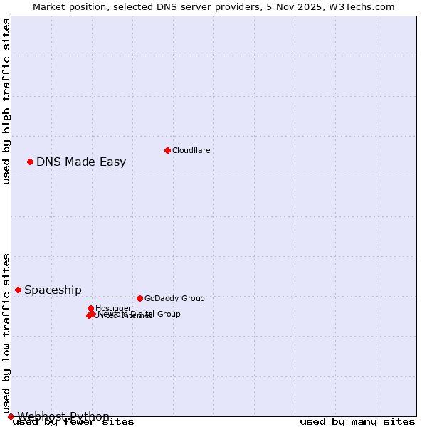 Market position of DNS Made Easy vs. Spaceship vs. Webhost Python