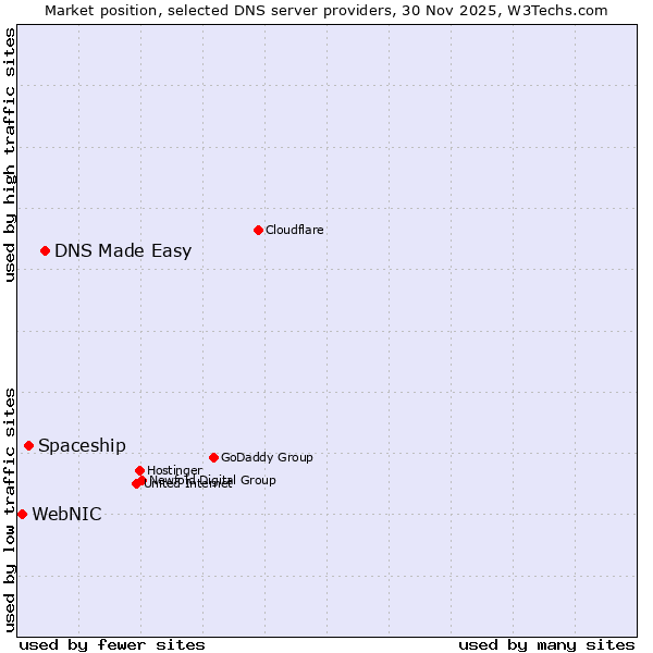 Market position of DNS Made Easy vs. Spaceship vs. WebNIC