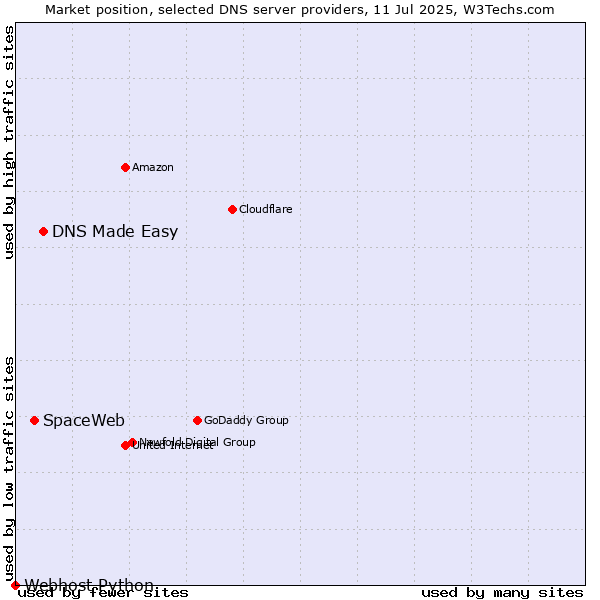 Market position of DNS Made Easy vs. SpaceWeb vs. Webhost Python