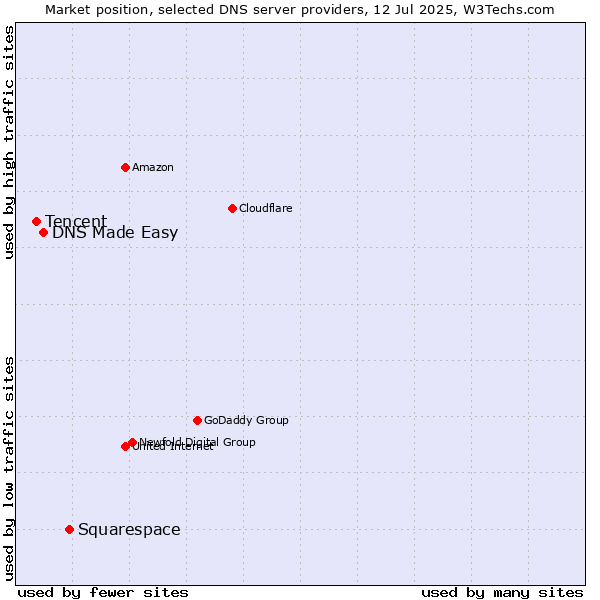 Market position of Squarespace vs. DNS Made Easy vs. Tencent