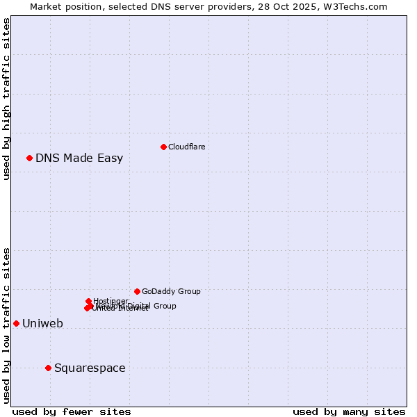 Market position of Squarespace vs. DNS Made Easy vs. Uniweb