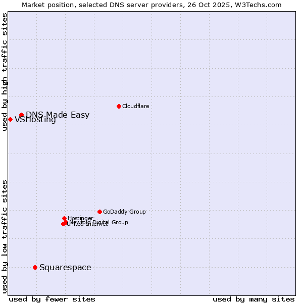 Market position of Squarespace vs. DNS Made Easy vs. VSHosting