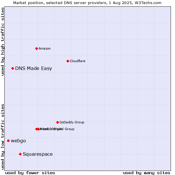 Market position of Squarespace vs. DNS Made Easy vs. webgo