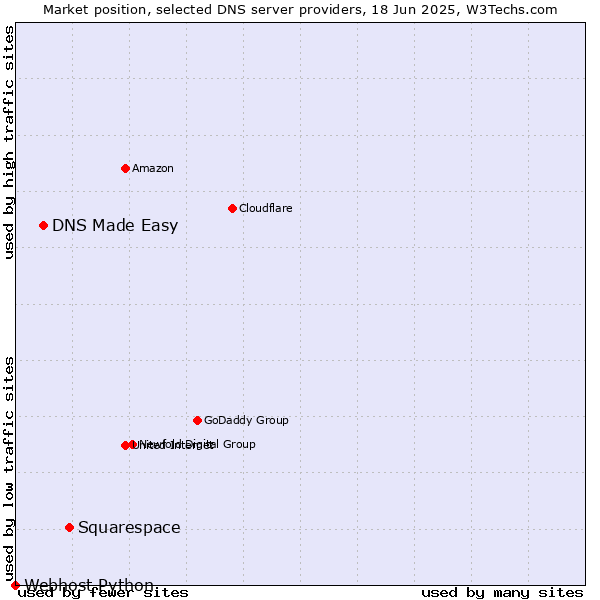 Market position of Squarespace vs. DNS Made Easy vs. Webhost Python