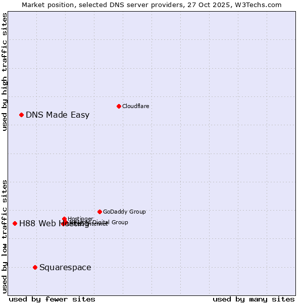 Market position of Squarespace vs. DNS Made Easy vs. H88 Web Hosting