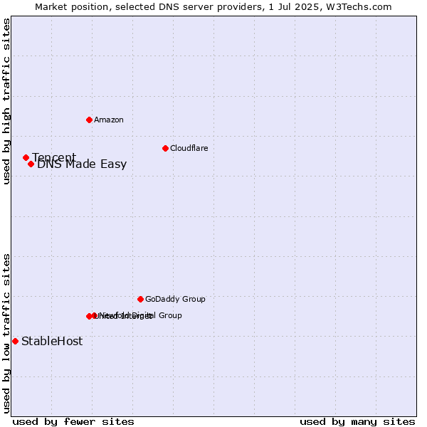 Market position of DNS Made Easy vs. Tencent vs. StableHost