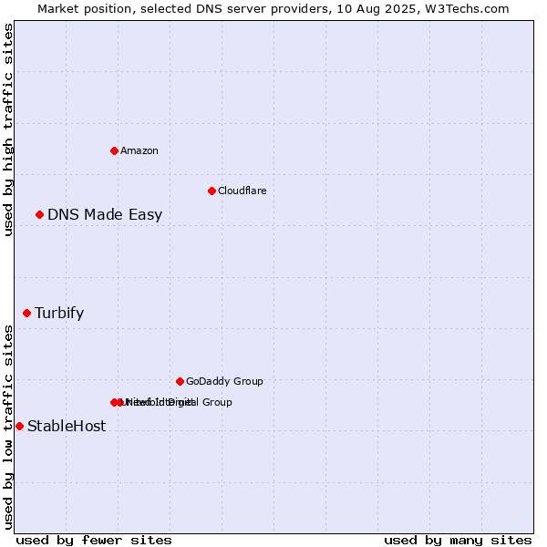 Market position of DNS Made Easy vs. Turbify vs. StableHost